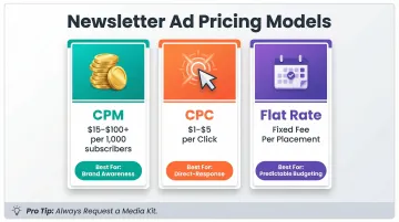 Three newsletter ad pricing models CPM CPC and flat rate comparison with typical cost ranges