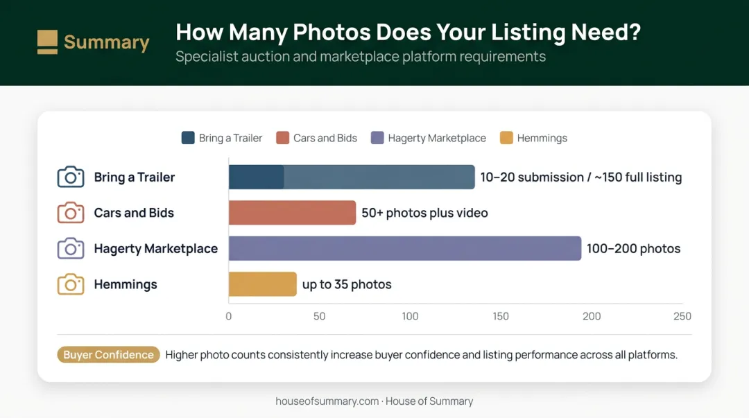 Classic car platform photo requirements comparison chart Bring a Trailer Cars and Bids Hagerty Hemmings