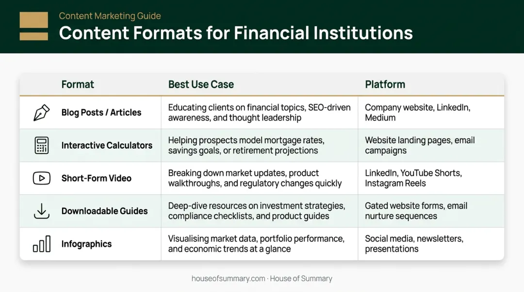 Content format comparison table by use case and platform for financial brands