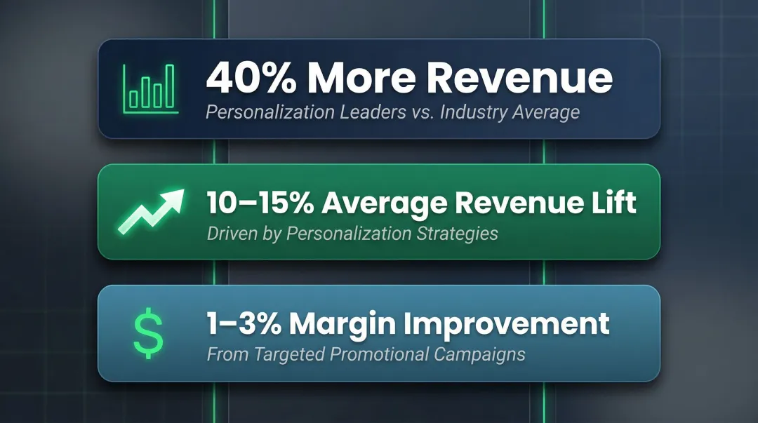 Data-driven advertising revenue lift statistics comparison infographic with key benchmarks