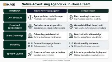 Native advertising agency versus in-house team five-dimension comparison infographic