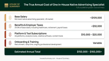 True loaded cost breakdown of one in-house native advertising specialist annually