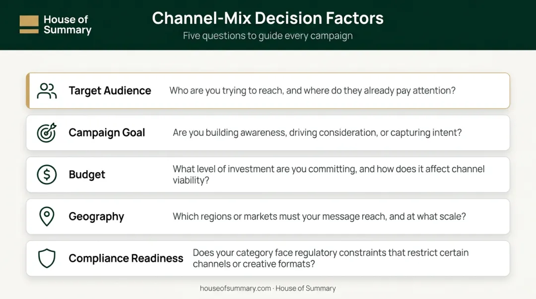 Healthcare advertising channel mix decision framework comparing five key selection factors