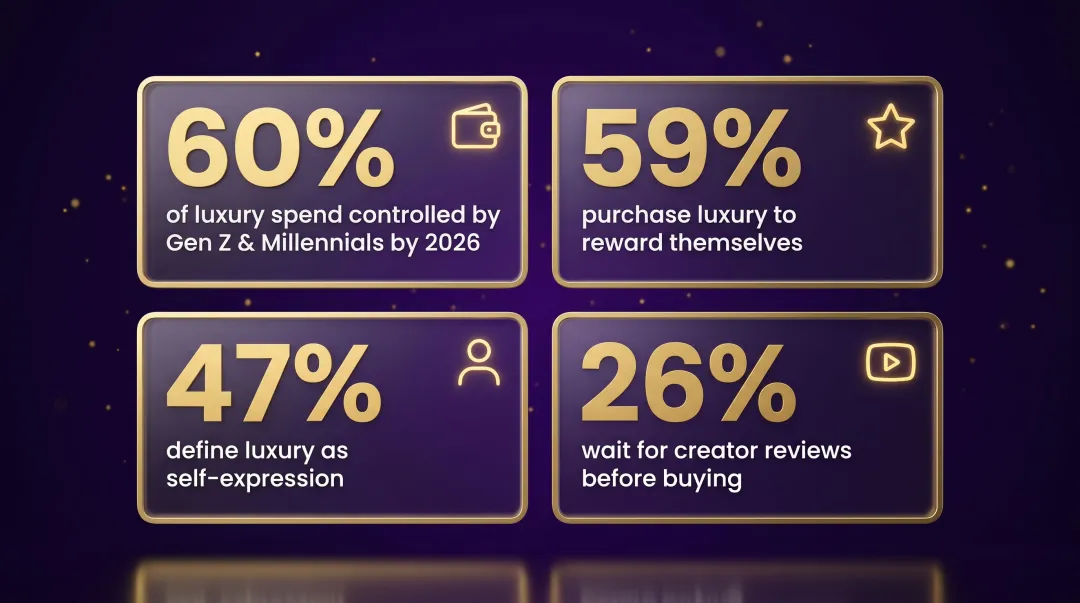 Gen Z and Millennial luxury spending behavior and social commerce habits data infographic