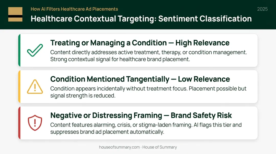Healthcare contextual ad sentiment filtering three-tier relevance classification workflow