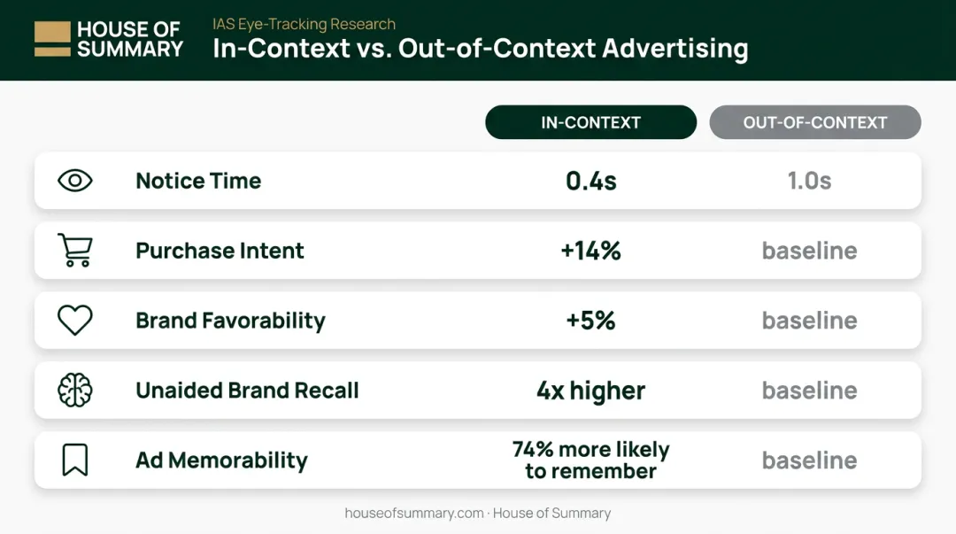 Contextual advertising attention and recall statistics comparison infographic