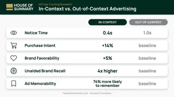 Contextual advertising attention and recall statistics comparison infographic