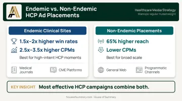 Endemic versus non-endemic healthcare ad placement performance comparison infographic