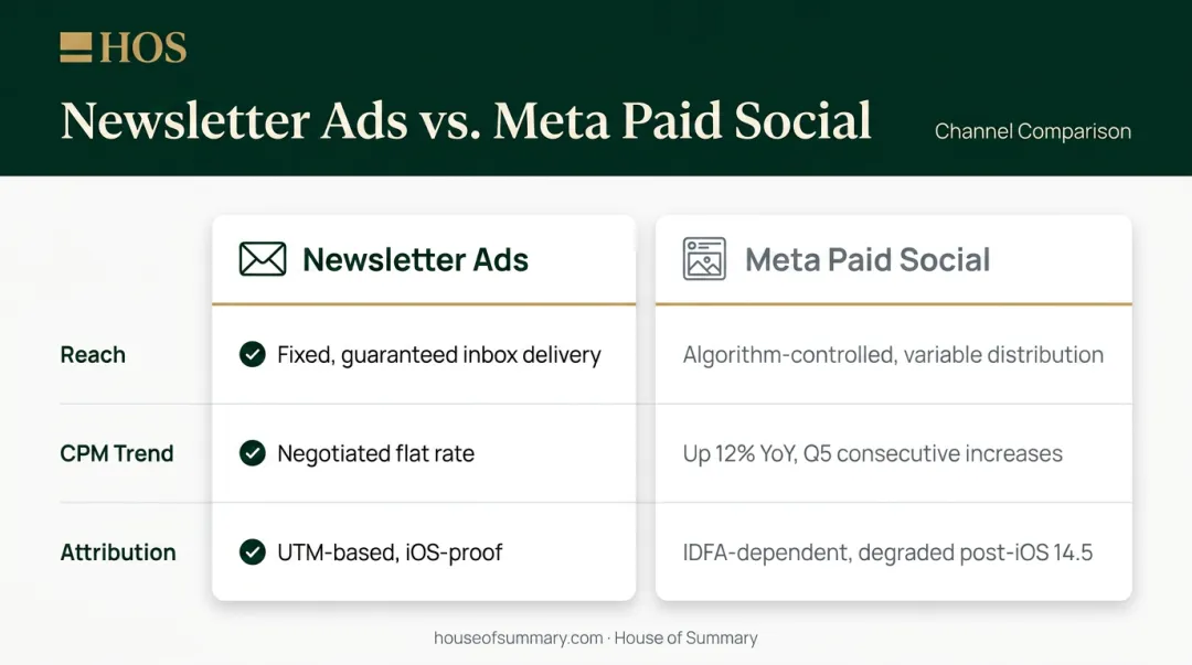 Newsletter ads versus Meta paid social reach and cost predictability comparison infographic