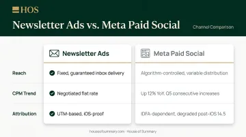 Newsletter ads versus Meta paid social reach and cost predictability comparison infographic