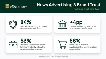 IAB News Trust Halo study brand credibility lift statistics for finance advertisers