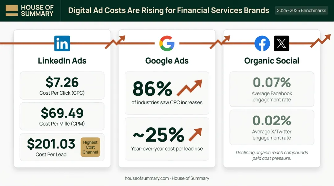 B2B paid social and search ad cost benchmarks comparison for financial services 2024