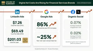B2B paid social and search ad cost benchmarks comparison for financial services 2024