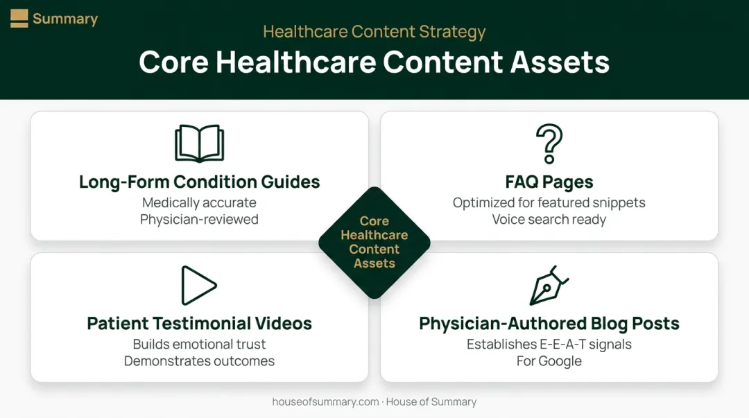 Four healthcare content marketing types for patient acquisition and SEO infographic