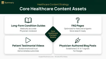 Four healthcare content marketing types for patient acquisition and SEO infographic
