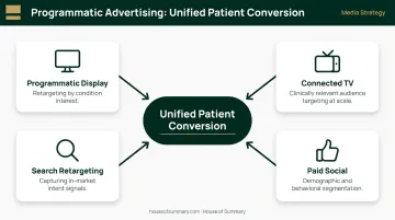 Four-channel programmatic healthcare advertising campaign coordination flow diagram