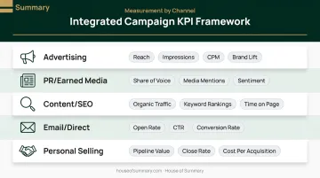 Integrated healthcare marketing five-pillar KPI measurement dashboard by channel infographic