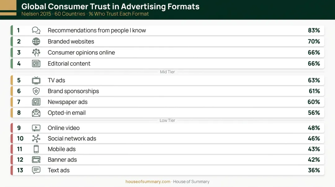 Global advertising channel trust rankings from word-of-mouth to text ads infographic