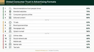 Global advertising channel trust rankings from word-of-mouth to text ads infographic
