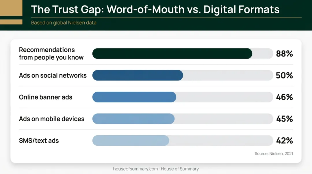 Word-of-mouth versus digital ad formats consumer trust levels comparison chart