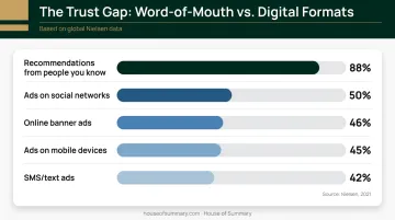 Word-of-mouth versus digital ad formats consumer trust levels comparison chart