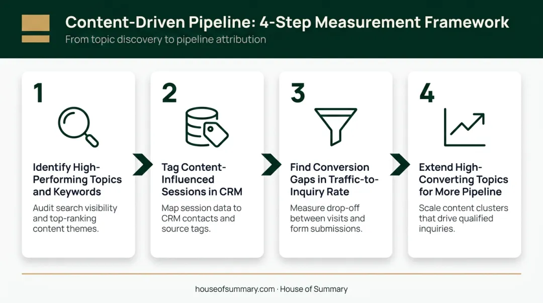 Four-step content marketing measurement framework connecting analytics to CRM enrollment outcomes