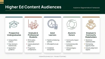 Higher ed audience segmentation map showing five student groups and content needs