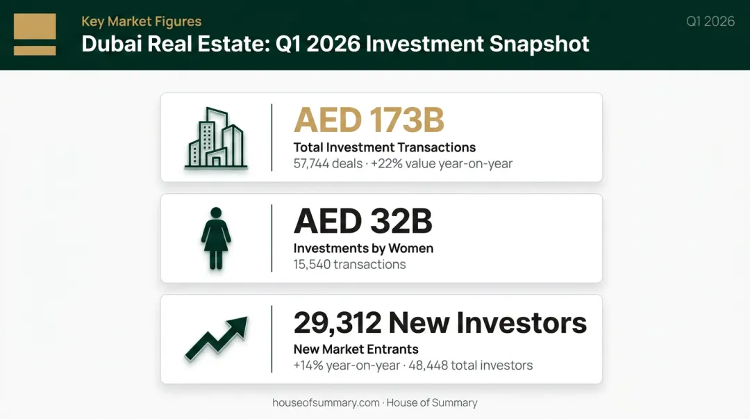 Dubai Q1 2026 real estate investment key statistics snapshot infographic