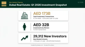 Dubai Q1 2026 real estate investment key statistics snapshot infographic