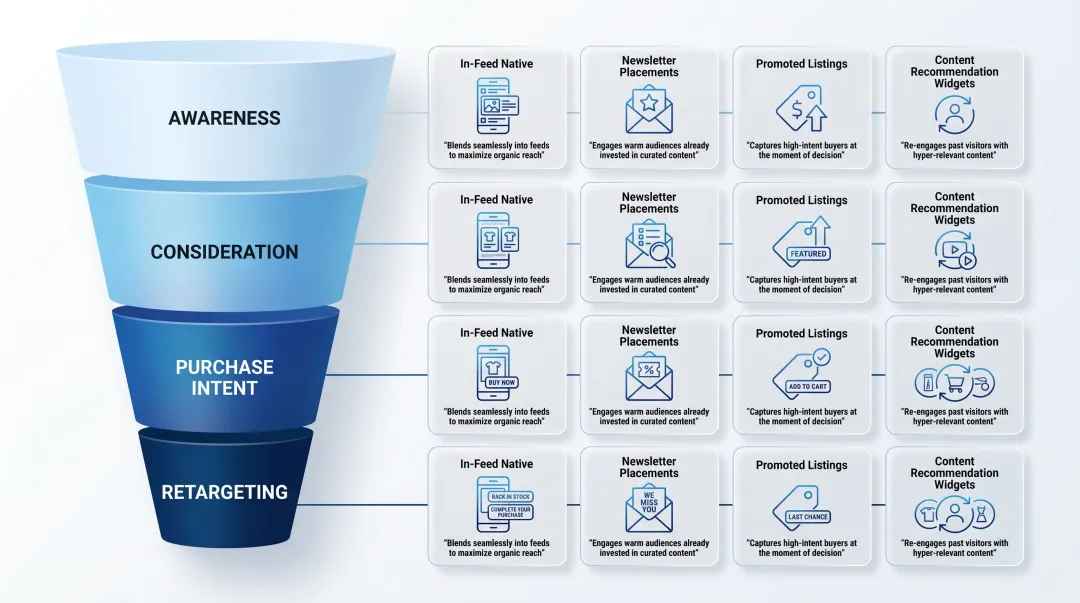Native ad format to marketing funnel stage alignment comparison chart