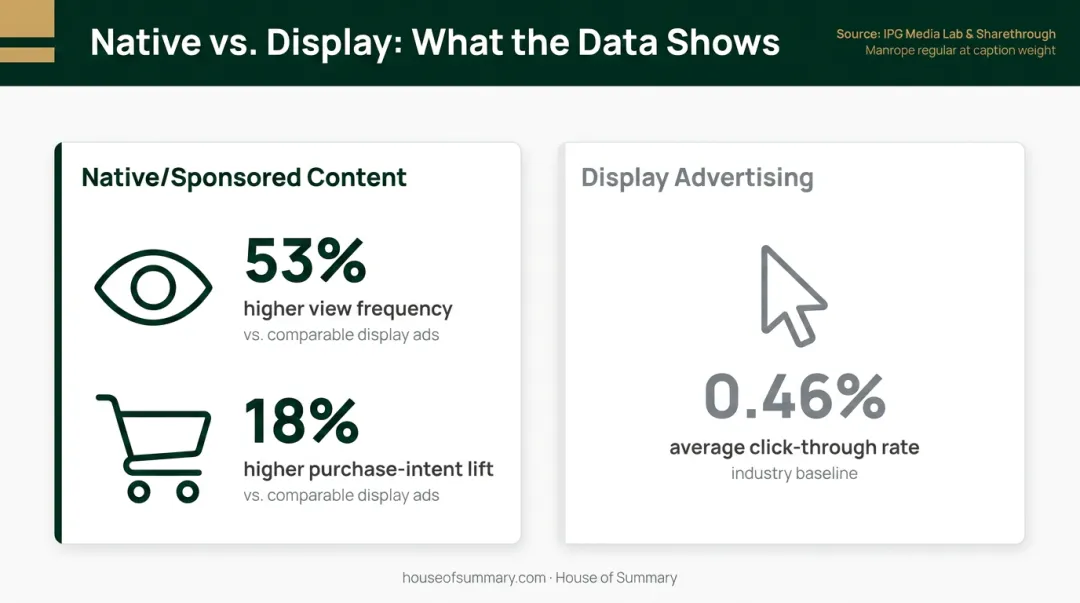 Native ads versus display ads engagement and purchase intent comparison infographic