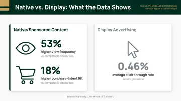 Native ads versus display ads engagement and purchase intent comparison infographic