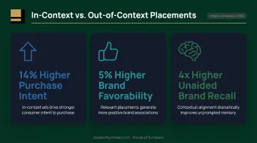 In-context advertising impact on purchase intent brand favorability and brand recall
