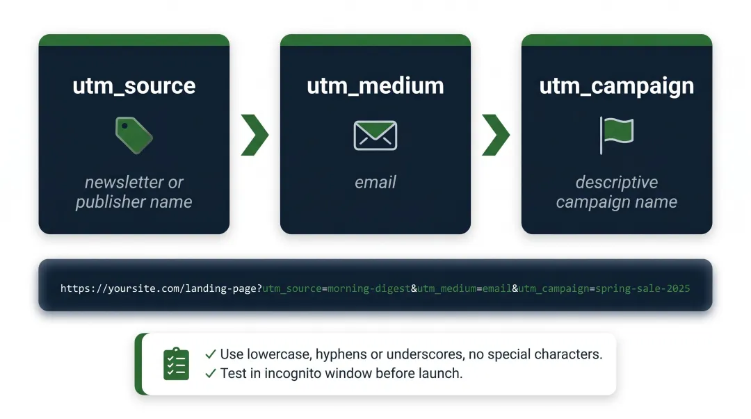 UTM tracking parameter setup process flow for newsletter ad campaign attribution