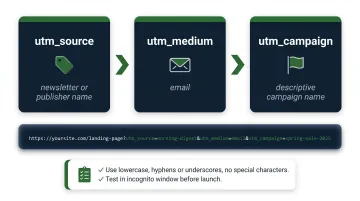 UTM tracking parameter setup process flow for newsletter ad campaign attribution