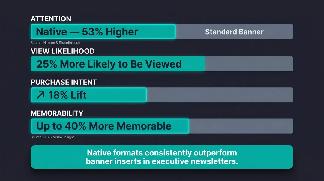 Native newsletter ads versus standard display banner formats performance statistics comparison
