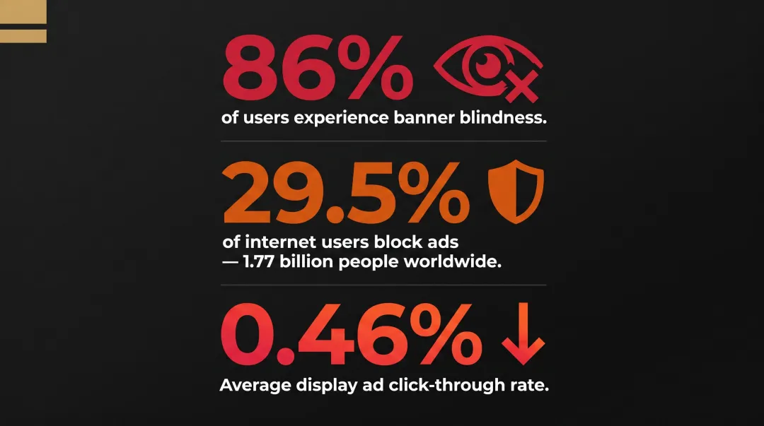 Digital advertising failure statistics banner blindness ad blocker reach infographic