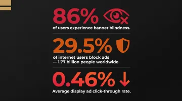 Digital advertising failure statistics banner blindness ad blocker reach infographic