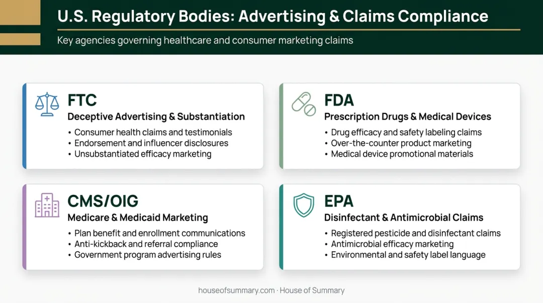 Four federal agencies governing healthcare advertising jurisdiction and scope comparison