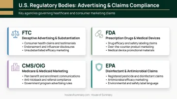Four federal agencies governing healthcare advertising jurisdiction and scope comparison