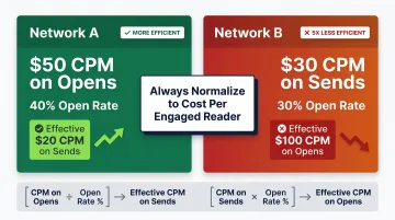 Newsletter pricing model normalization comparing CPM on sends versus CPM on opens efficiency