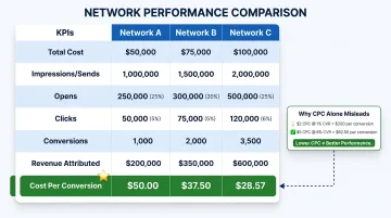 Newsletter network ROI comparison table normalizing cost per conversion across networks