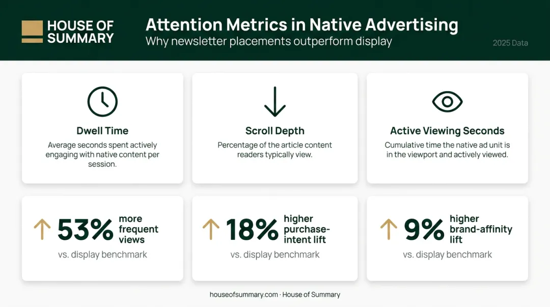 Native advertising attention metrics versus display ads performance lift comparison infographic