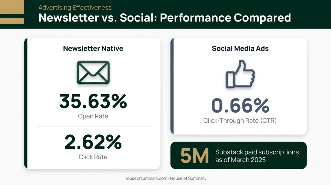 Newsletter advertising versus social media CTR engagement benchmark comparison infographic