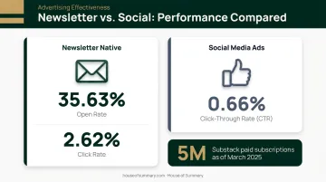 Newsletter advertising versus social media CTR engagement benchmark comparison infographic