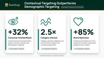 Contextual targeting versus demographic targeting three key performance metrics comparison