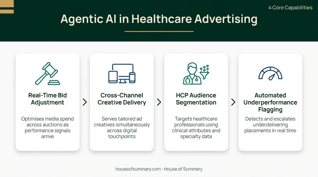 Four key agentic AI capabilities in healthcare advertising workflow infographic