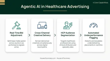 Four key agentic AI capabilities in healthcare advertising workflow infographic