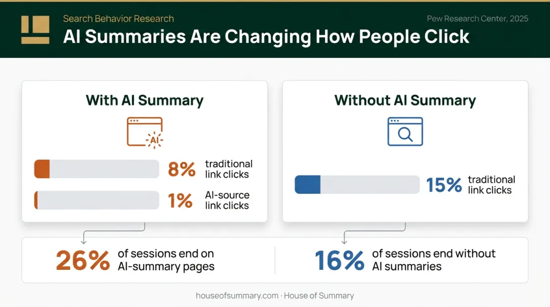 AI search summary versus traditional search click-through rate comparison infographic
