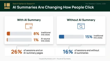 AI search summary versus traditional search click-through rate comparison infographic